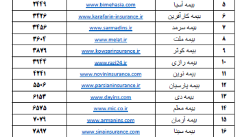 رتبه بندی سایت شرکت های بیمه از نظر الکسا
